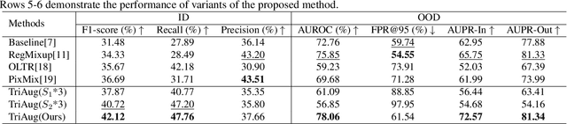 Figure 2 for TriAug: Out-of-Distribution Detection for Imbalanced Breast Lesion in Ultrasound