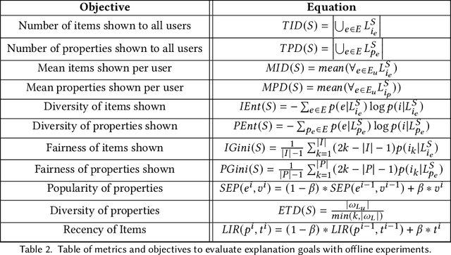 Figure 4 for Offline Metrics for Evaluating Explanation Goals in Recommender Systems