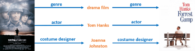 Figure 2 for Offline Metrics for Evaluating Explanation Goals in Recommender Systems