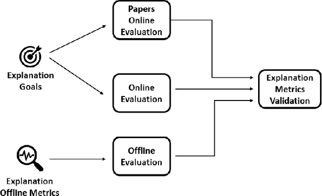 Figure 3 for Offline Metrics for Evaluating Explanation Goals in Recommender Systems