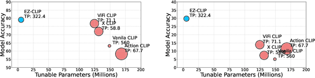 Figure 1 for EZ-CLIP: Efficient Zeroshot Video Action Recognition