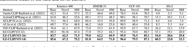 Figure 4 for EZ-CLIP: Efficient Zeroshot Video Action Recognition