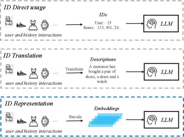 Figure 1 for RA-Rec: An Efficient ID Representation Alignment Framework for LLM-based Recommendation