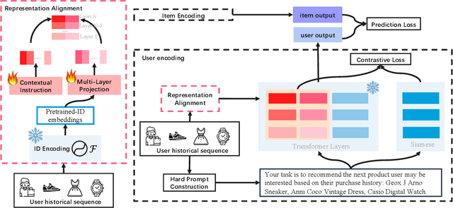 Figure 3 for RA-Rec: An Efficient ID Representation Alignment Framework for LLM-based Recommendation