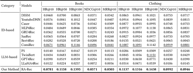 Figure 4 for RA-Rec: An Efficient ID Representation Alignment Framework for LLM-based Recommendation