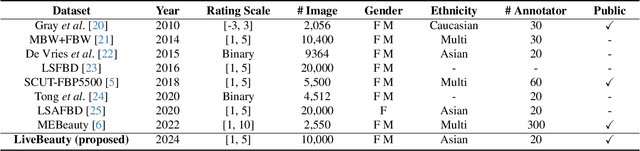 Figure 2 for Facial Attractiveness Prediction in Live Streaming: A New Benchmark and Multi-modal Method