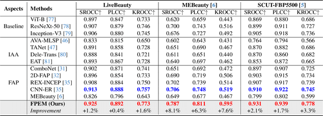 Figure 4 for Facial Attractiveness Prediction in Live Streaming: A New Benchmark and Multi-modal Method