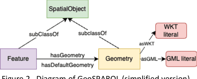 Figure 2 for Geospatial Knowledge Graphs