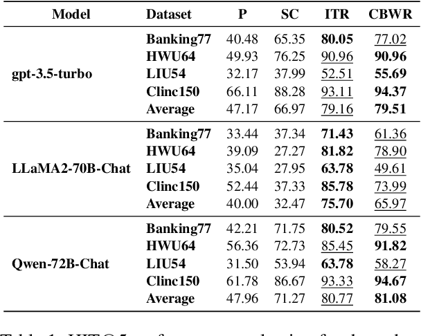 Figure 2 for Mitigating Boundary Ambiguity and Inherent Bias for Text Classification in the Era of Large Language Models