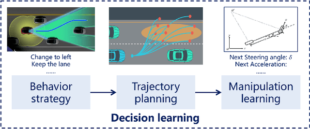 Figure 2 for A Survey on Datasets for Decision-making of Autonomous Vehicle