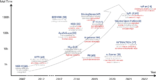 Figure 3 for A Survey on Datasets for Decision-making of Autonomous Vehicle