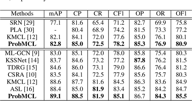 Figure 2 for ProbMCL: Simple Probabilistic Contrastive Learning for Multi-label Visual Classification