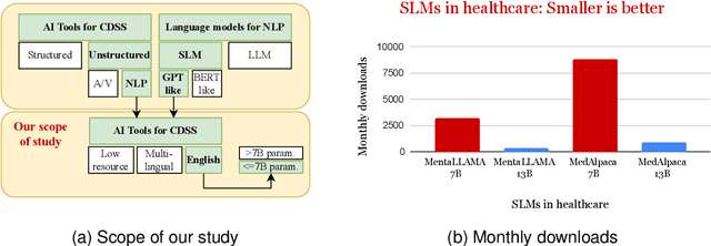Figure 1 for The Rise of Small Language Models in Healthcare: A Comprehensive Survey