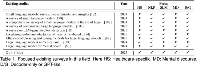 Figure 2 for The Rise of Small Language Models in Healthcare: A Comprehensive Survey