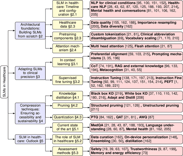 Figure 3 for The Rise of Small Language Models in Healthcare: A Comprehensive Survey