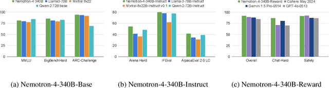 Figure 1 for Nemotron-4 340B Technical Report