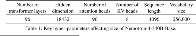 Figure 2 for Nemotron-4 340B Technical Report