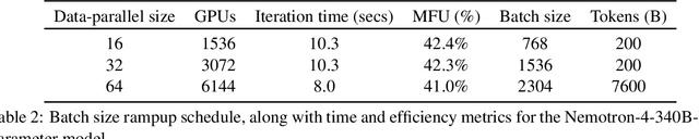 Figure 3 for Nemotron-4 340B Technical Report