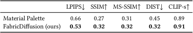 Figure 2 for FabricDiffusion: High-Fidelity Texture Transfer for 3D Garments Generation from In-The-Wild Clothing Images