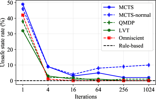 Figure 2 for Decision Making for Autonomous Driving in Interactive Merge Scenarios via Learning-based Prediction