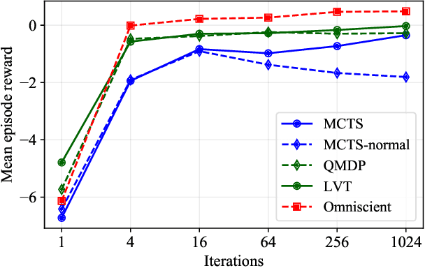 Figure 3 for Decision Making for Autonomous Driving in Interactive Merge Scenarios via Learning-based Prediction