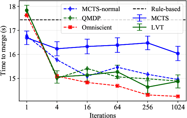 Figure 4 for Decision Making for Autonomous Driving in Interactive Merge Scenarios via Learning-based Prediction