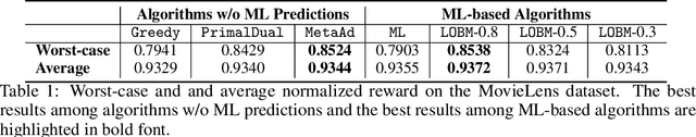 Figure 2 for Online Budgeted Matching with General Bids