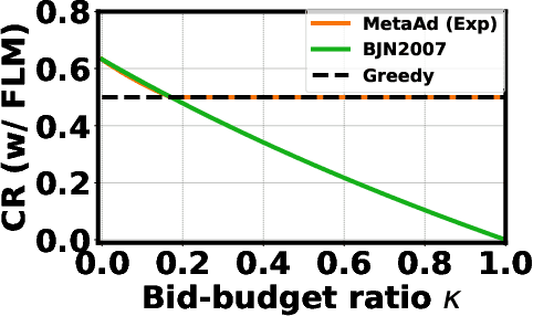 Figure 3 for Online Budgeted Matching with General Bids