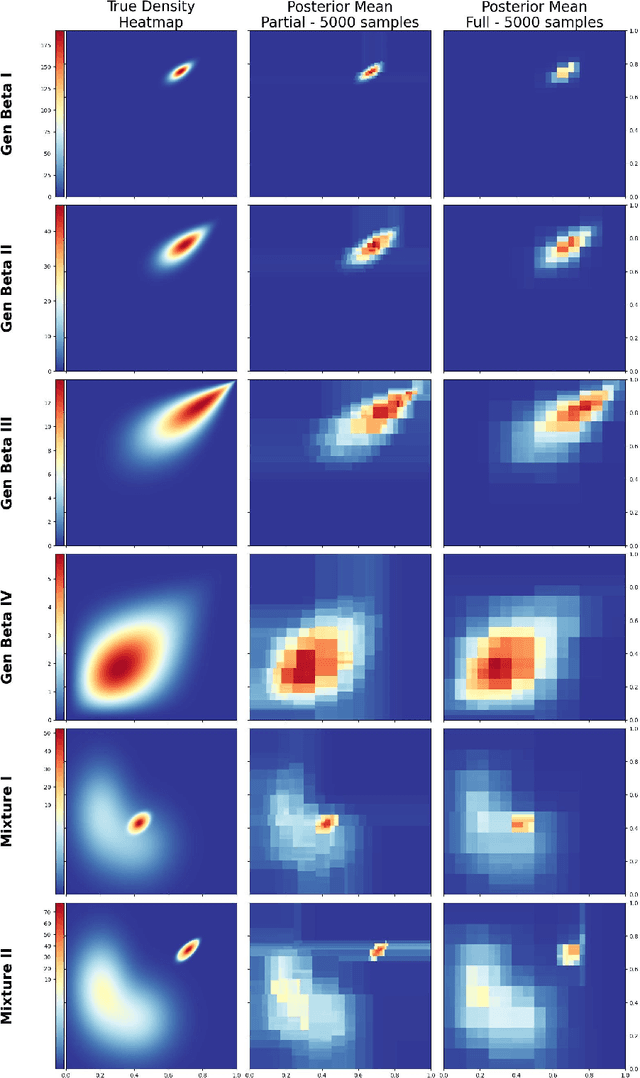 Figure 3 for A partial likelihood approach to tree-based density modeling and its application in Bayesian inference