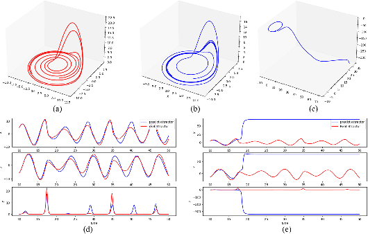 Figure 2 for Predicting Chaotic System Behavior using Machine Learning Techniques