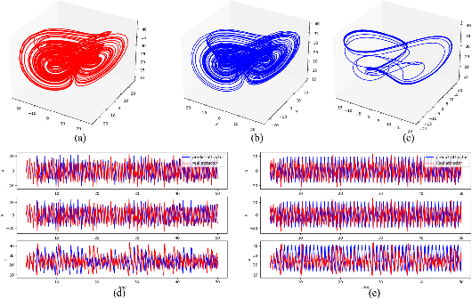 Figure 3 for Predicting Chaotic System Behavior using Machine Learning Techniques