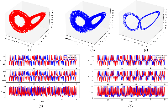 Figure 4 for Predicting Chaotic System Behavior using Machine Learning Techniques