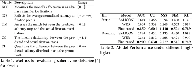 Figure 3 for Shifting Focus with HCEye: Exploring the Dynamics of Visual Highlighting and Cognitive Load on User Attention and Saliency Prediction