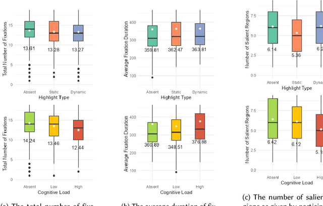 Figure 2 for Shifting Focus with HCEye: Exploring the Dynamics of Visual Highlighting and Cognitive Load on User Attention and Saliency Prediction