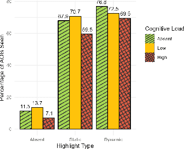 Figure 4 for Shifting Focus with HCEye: Exploring the Dynamics of Visual Highlighting and Cognitive Load on User Attention and Saliency Prediction