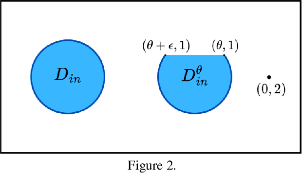 Figure 3 for A Closer Look at the Learnability of Out-of-Distribution (OOD) Detection