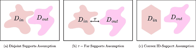 Figure 1 for A Closer Look at the Learnability of Out-of-Distribution (OOD) Detection
