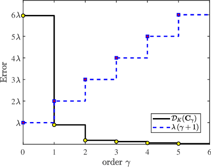 Figure 4 for From Target Tracking to Targeting Track -- Part II: Regularized Polynomial Trajectory Optimization