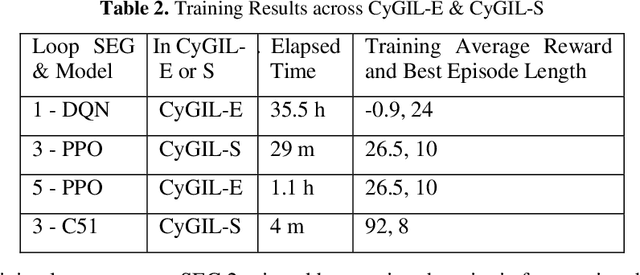 Figure 4 for Unified Emulation-Simulation Training Environment for Autonomous Cyber Agents