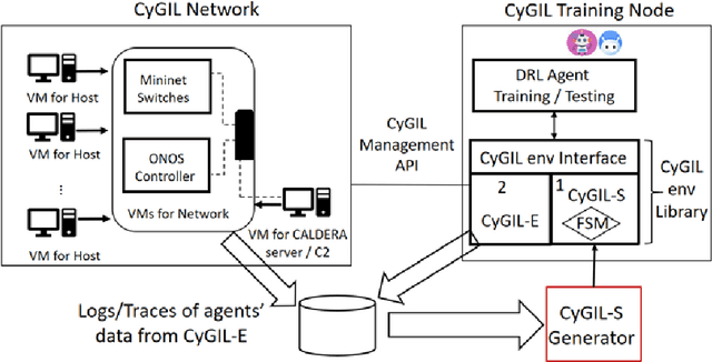 Figure 3 for Unified Emulation-Simulation Training Environment for Autonomous Cyber Agents