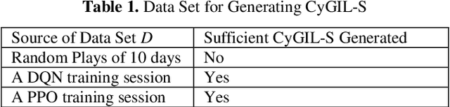 Figure 2 for Unified Emulation-Simulation Training Environment for Autonomous Cyber Agents