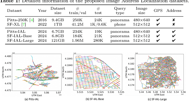 Figure 2 for AddressCLIP: Empowering Vision-Language Models for City-wide Image Address Localization