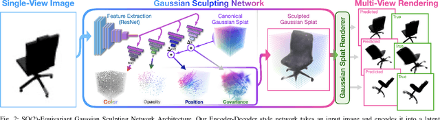 Figure 1 for Single-View 3D Reconstruction via SO(2)-Equivariant Gaussian Sculpting Networks