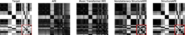 Figure 3 for Structure-informed Positional Encoding for Music Generation