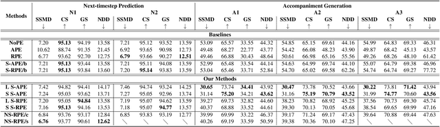 Figure 2 for Structure-informed Positional Encoding for Music Generation