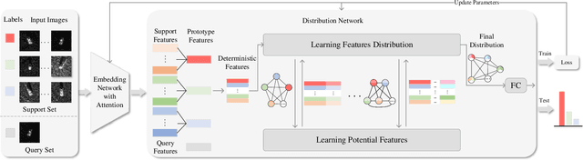 Figure 3 for DGP-Net: Dense Graph Prototype Network for Few-Shot SAR Target Recognition