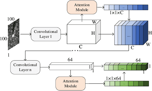 Figure 4 for DGP-Net: Dense Graph Prototype Network for Few-Shot SAR Target Recognition