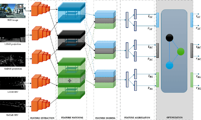 Figure 1 for RLCNet: An end-to-end deep learning framework for simultaneous online calibration of LiDAR, RADAR, and Camera
