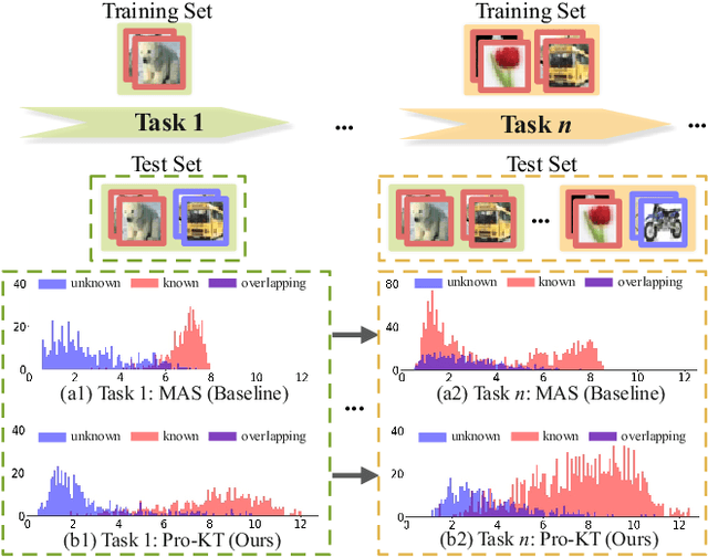 Figure 1 for Learning to Prompt Knowledge Transfer for Open-World Continual Learning