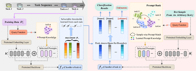 Figure 3 for Learning to Prompt Knowledge Transfer for Open-World Continual Learning